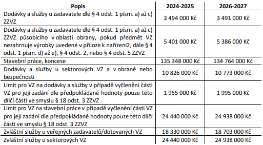   Zdroj: https://portal-vz.cz/info-forum-vzdelavani/aktuality/nadlimitni-verejne-zakazky-v-letech-2026-a-2027/